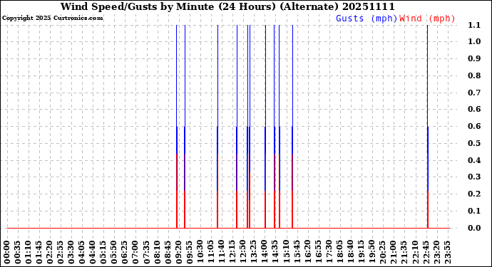 Milwaukee Weather Wind Speed/Gusts<br>by Minute<br>(24 Hours) (Alternate)