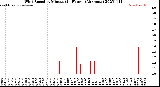 Milwaukee Weather Wind Speed<br>by Minute<br>(24 Hours) (Alternate)