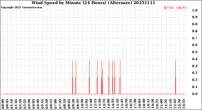 Milwaukee Weather Wind Speed<br>by Minute<br>(24 Hours) (Alternate)