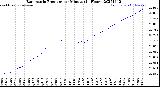 Milwaukee Weather Barometric Pressure<br>per Minute<br>(24 Hours)