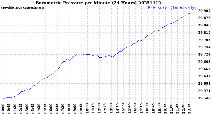 Milwaukee Weather Barometric Pressure<br>per Minute<br>(24 Hours)