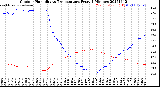 Milwaukee Weather Outdoor Humidity<br>vs Temperature<br>Every 5 Minutes