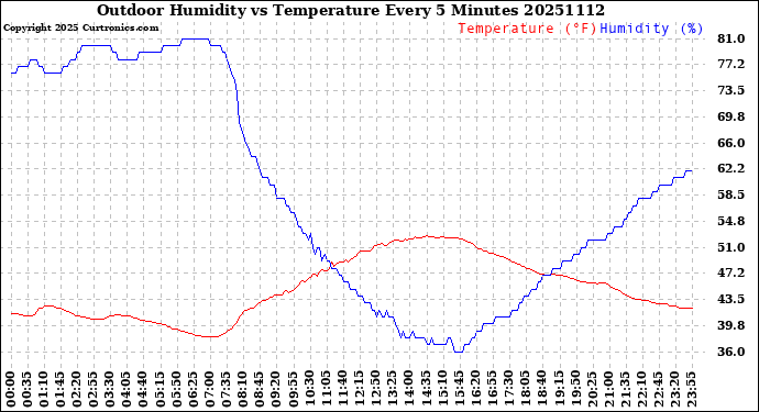 Milwaukee Weather Outdoor Humidity<br>vs Temperature<br>Every 5 Minutes