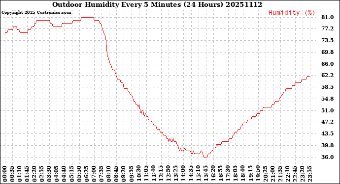 Milwaukee Weather Outdoor Humidity<br>Every 5 Minutes<br>(24 Hours)