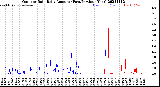 Milwaukee Weather Outdoor Rain<br>Daily Amount<br>(Past/Previous Year)