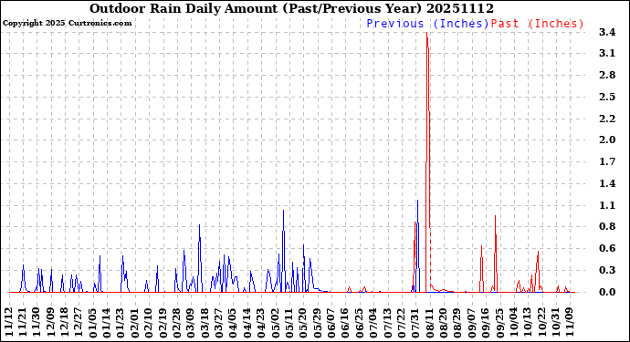 Milwaukee Weather Outdoor Rain<br>Daily Amount<br>(Past/Previous Year)