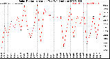 Milwaukee Weather Solar Radiation<br>Avg per Day W/m2/minute