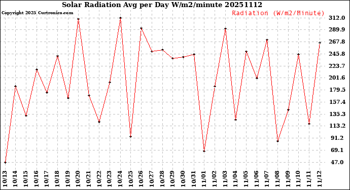 Milwaukee Weather Solar Radiation<br>Avg per Day W/m2/minute
