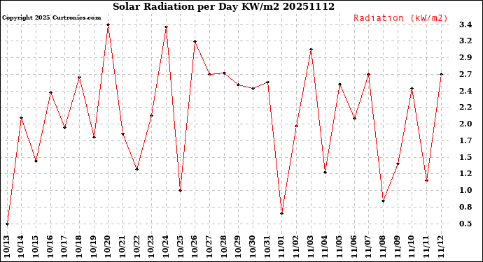 Milwaukee Weather Solar Radiation<br>per Day KW/m2