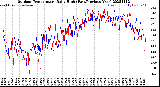 Milwaukee Weather Outdoor Temperature<br>Daily High<br>(Past/Previous Year)