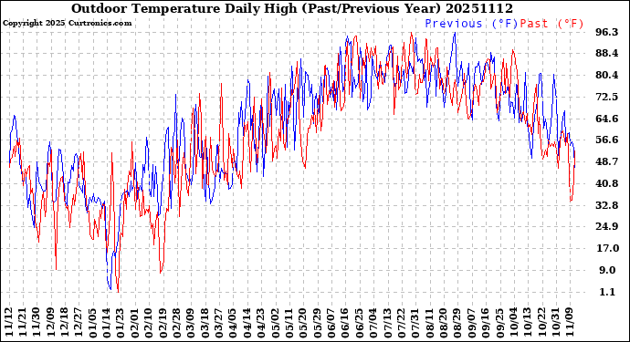 Milwaukee Weather Outdoor Temperature<br>Daily High<br>(Past/Previous Year)
