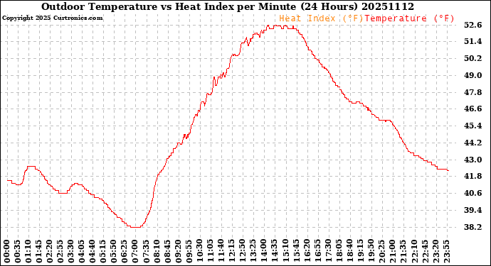 Milwaukee Weather Outdoor Temperature<br>vs Heat Index<br>per Minute<br>(24 Hours)