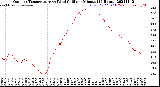 Milwaukee Weather Outdoor Temperature<br>vs Wind Chill<br>per Minute<br>(24 Hours)