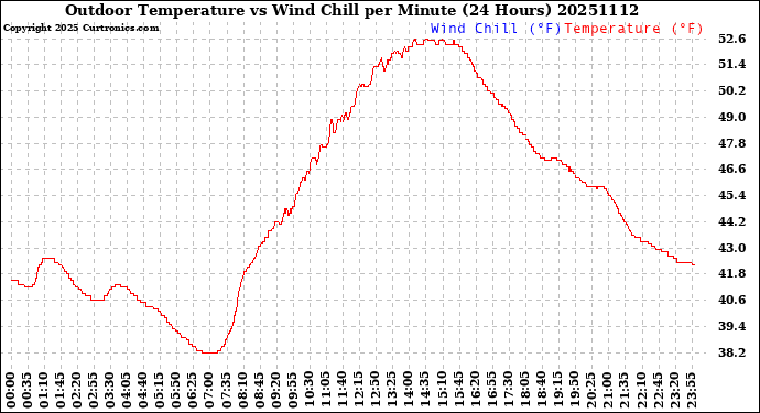 Milwaukee Weather Outdoor Temperature<br>vs Wind Chill<br>per Minute<br>(24 Hours)