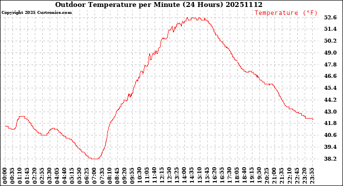 Milwaukee Weather Outdoor Temperature<br>per Minute<br>(24 Hours)