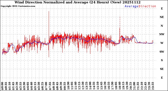 Milwaukee Weather Wind Direction<br>Normalized and Average<br>(24 Hours) (New)