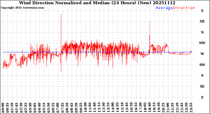 Milwaukee Weather Wind Direction<br>Normalized and Median<br>(24 Hours) (New)