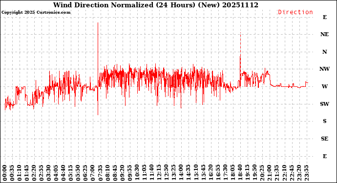 Milwaukee Weather Wind Direction<br>Normalized<br>(24 Hours) (New)