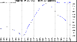Milwaukee Weather Wind Chill<br>Hourly Average<br>(24 Hours)