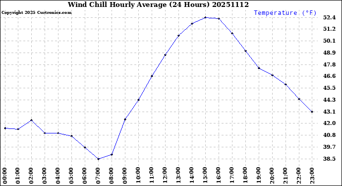 Milwaukee Weather Wind Chill<br>Hourly Average<br>(24 Hours)