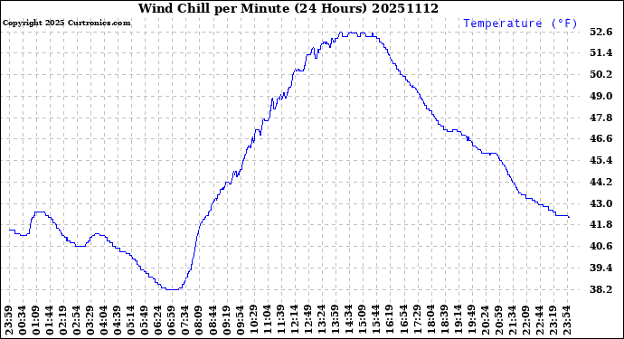 Milwaukee Weather Wind Chill<br>per Minute<br>(24 Hours)