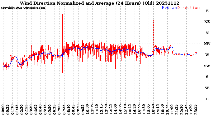 Milwaukee Weather Wind Direction<br>Normalized and Average<br>(24 Hours) (Old)