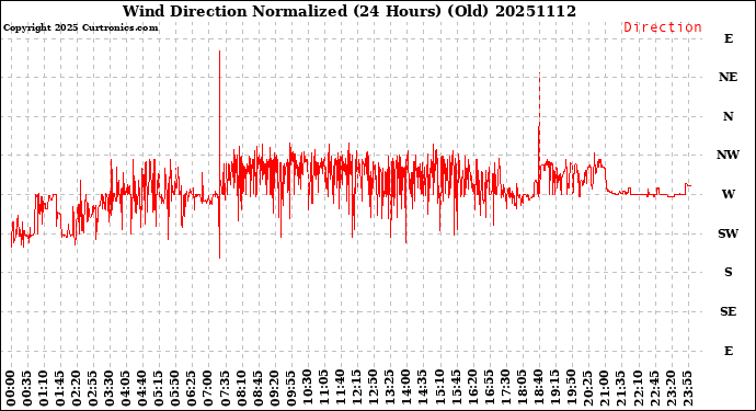 Milwaukee Weather Wind Direction<br>Normalized<br>(24 Hours) (Old)