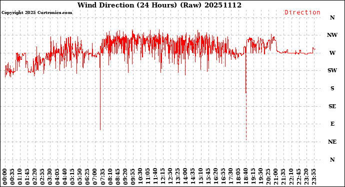 Milwaukee Weather Wind Direction<br>(24 Hours) (Raw)