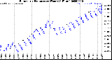 Milwaukee Weather Barometric Pressure<br>per Hour<br>(24 Hours)