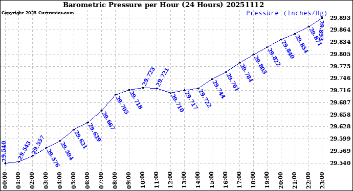 Milwaukee Weather Barometric Pressure<br>per Hour<br>(24 Hours)