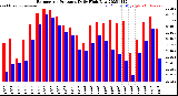 Milwaukee Weather Barometric Pressure<br>Daily High/Low