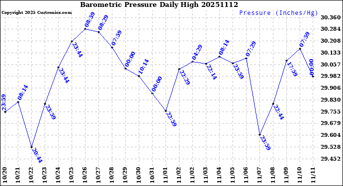 Milwaukee Weather Barometric Pressure<br>Daily High