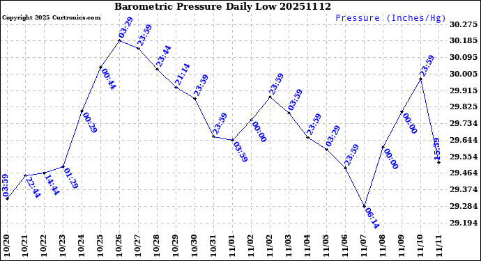Milwaukee Weather Barometric Pressure<br>Daily Low