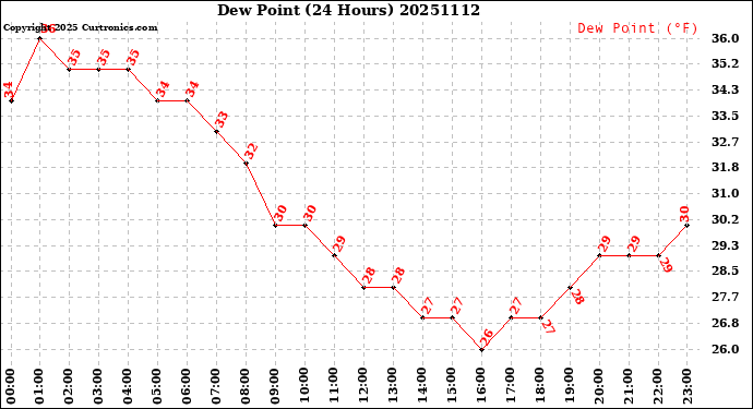 Milwaukee Weather Dew Point<br>(24 Hours)