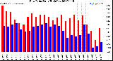 Milwaukee Weather Dew Point<br>Daily High/Low