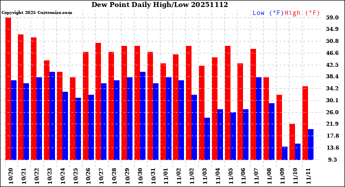 Milwaukee Weather Dew Point<br>Daily High/Low