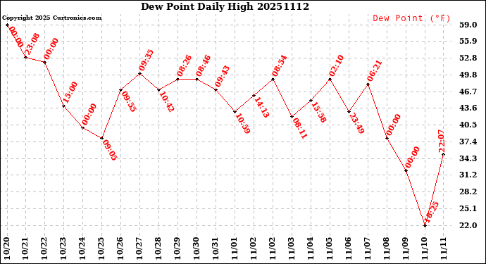 Milwaukee Weather Dew Point<br>Daily High