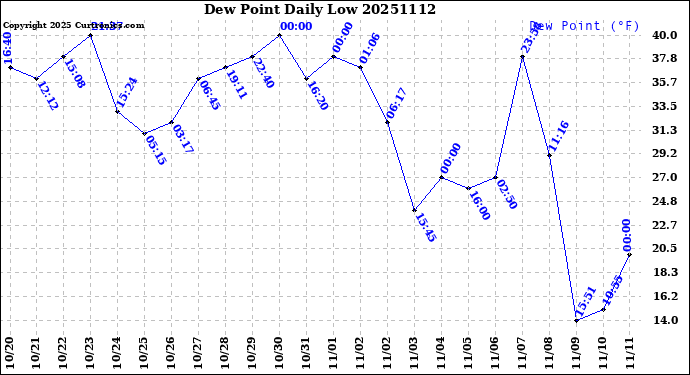 Milwaukee Weather Dew Point<br>Daily Low