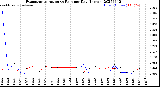 Milwaukee Weather Evapotranspiration<br>vs Rain per Day<br>(Inches)
