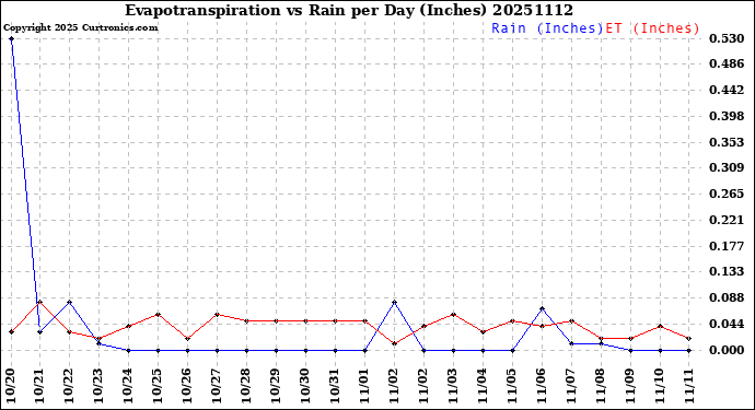 Milwaukee Weather Evapotranspiration<br>vs Rain per Day<br>(Inches)