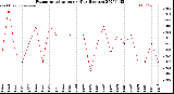 Milwaukee Weather Evapotranspiration<br>per Day (Inches)