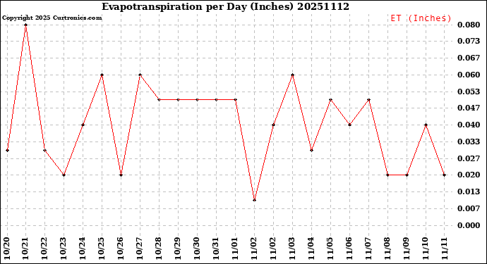 Milwaukee Weather Evapotranspiration<br>per Day (Inches)