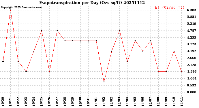 Milwaukee Weather Evapotranspiration<br>per Day (Ozs sq/ft)