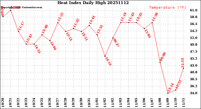 Milwaukee Weather Heat Index<br>Daily High