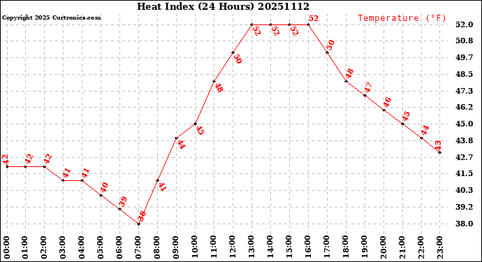 Milwaukee Weather Heat Index<br>(24 Hours)