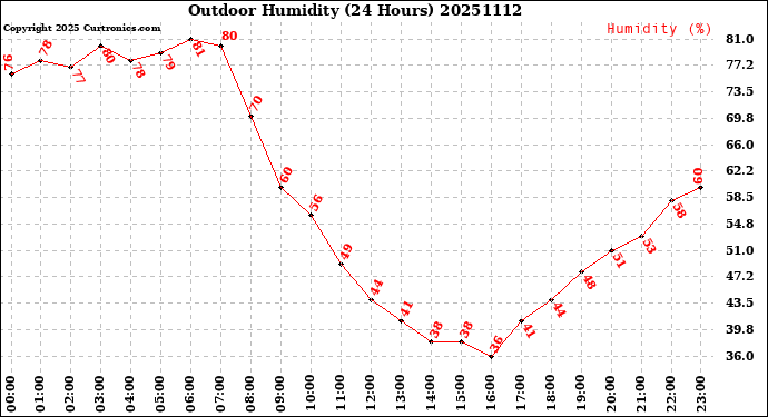 Milwaukee Weather Outdoor Humidity<br>(24 Hours)