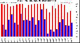 Milwaukee Weather Outdoor Humidity<br>Daily High/Low