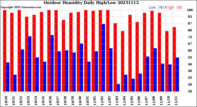 Milwaukee Weather Outdoor Humidity<br>Daily High/Low