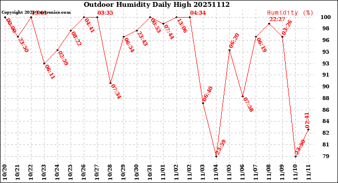 Milwaukee Weather Outdoor Humidity<br>Daily High