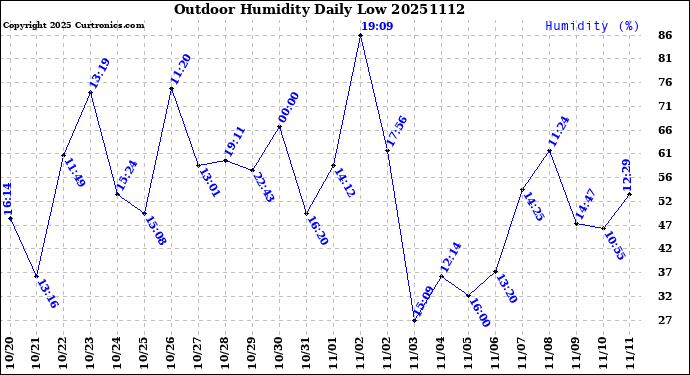 Milwaukee Weather Outdoor Humidity<br>Daily Low